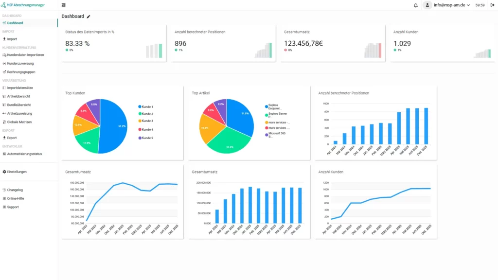 Die Übersicht zeigt Kennzahlen für Datenimport, berechnete Positionen, Umsatz und Kunden sowie Diagramme zu Top-Kunden, Top-Artikeln und Trends.